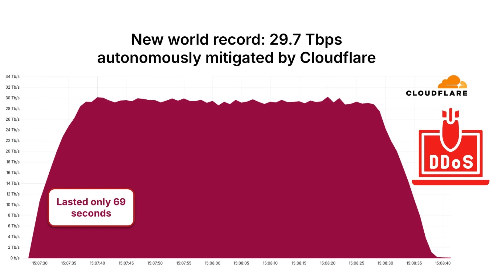29.7 Tbps DDoS Attack Via Aisuru botnet Breaks Internet With New World Record