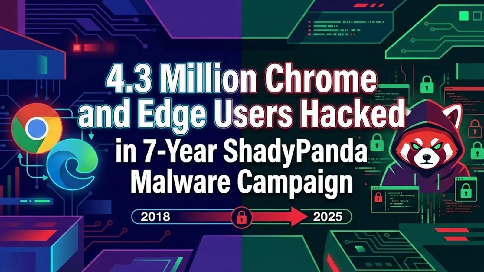 4.3 Million Chrome and Edge Users Hacked in 7-Year ShadyPanda Malware Campaign