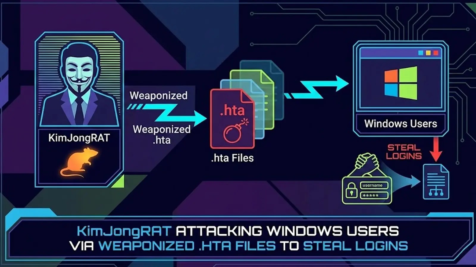 KimJongRAT Attacking Windows Users via Weaponized .hta Files to Steal Logins