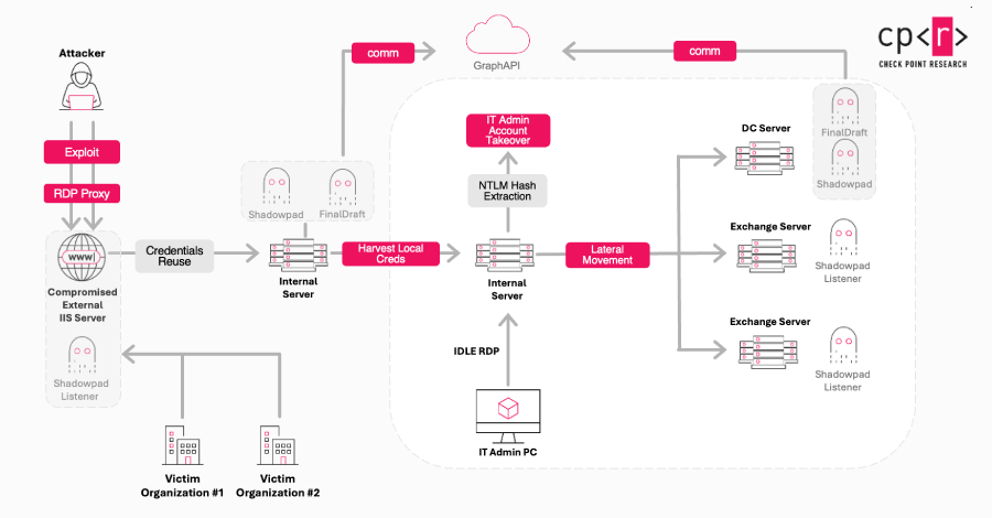 China-Linked Ink Dragon Hacks Governments Using ShadowPad and FINALDRAFT Malware
