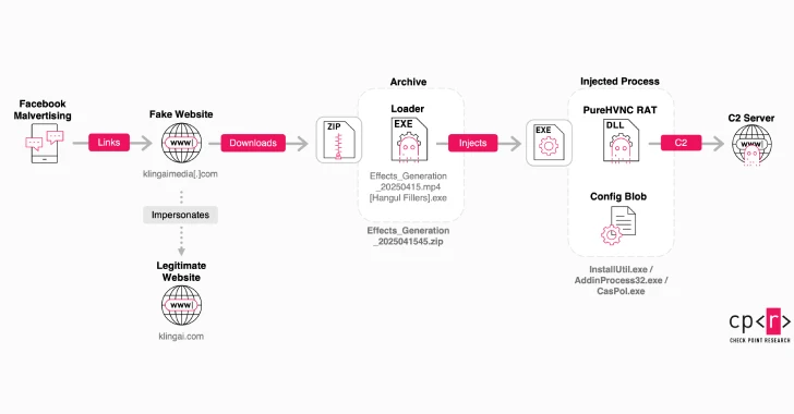 Fake Kling AI Facebook Ads Deliver RAT Malware to Over 22 Million Potential Victims