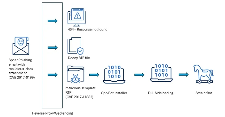 South Asian Ministries Hit by SideWinder APT Using Old Office Flaws and Custom Malware