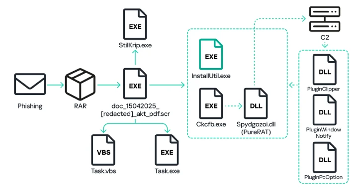 PureRAT Malware Spikes 4x in 2025, Deploying PureLogs to Target Russian Firms