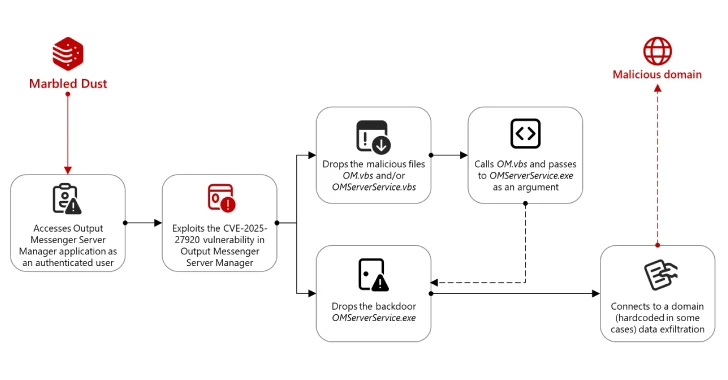Türkiye Hackers Exploited Output Messenger Zero-Day to Drop Golang Backdoors on Kurdish Servers