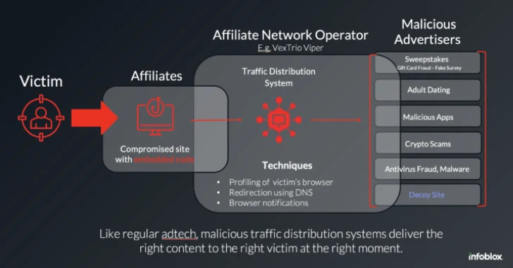 How VexTrio and Affiliates Run a Global Scam Network