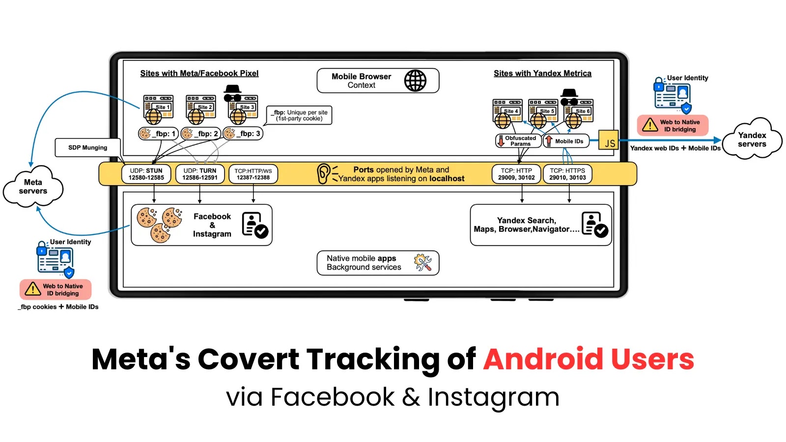 Meta Found a New Way to Track Android Users Covertly via Facebook & Instagram