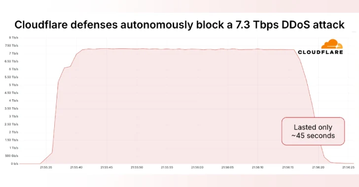Massive 7.3 Tbps DDoS Attack Delivers 37.4 TB in 45 Seconds, Targeting Hosting Provider