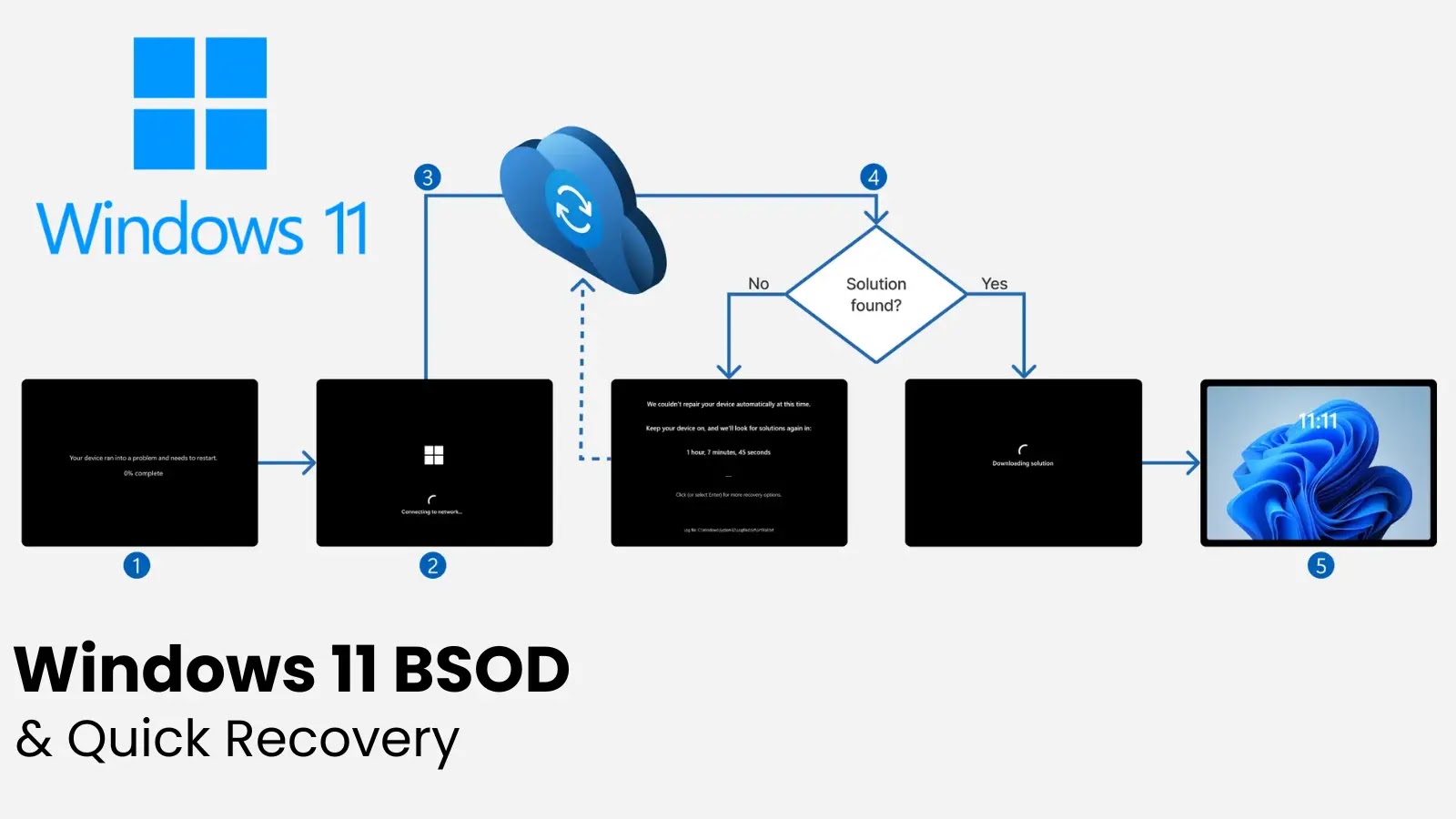 Windows 11 Gets New Black Screen of Death With Auto Recovery Tool