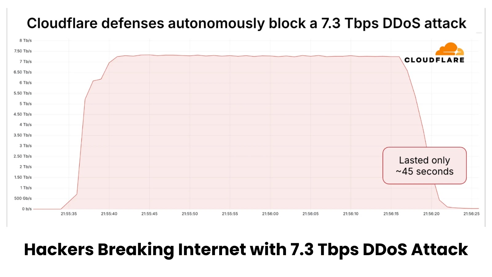 Hackers Breaking Internet with 7.3 Tbps and 4.8 Billion Packets Per Second DDoS Attack