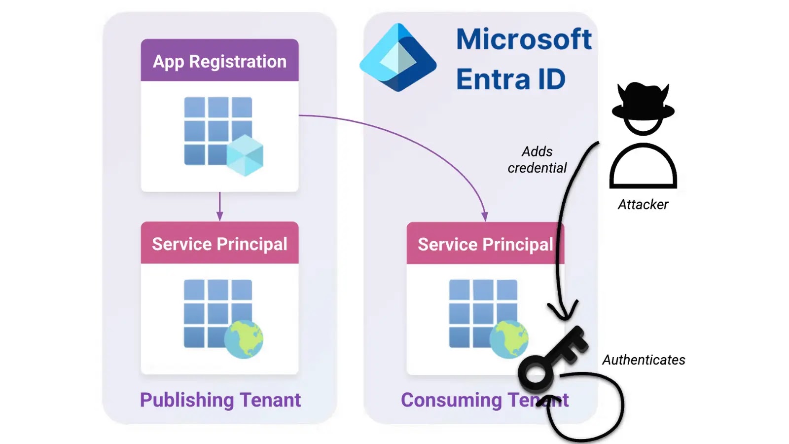 Microsoft Entra ID Vulnerability Let Attackers Escalate Privileges