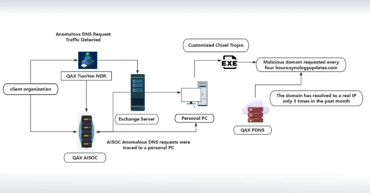NightEagle APT Exploits Microsoft Exchange Flaw to Target China’s Military and Tech Sectors