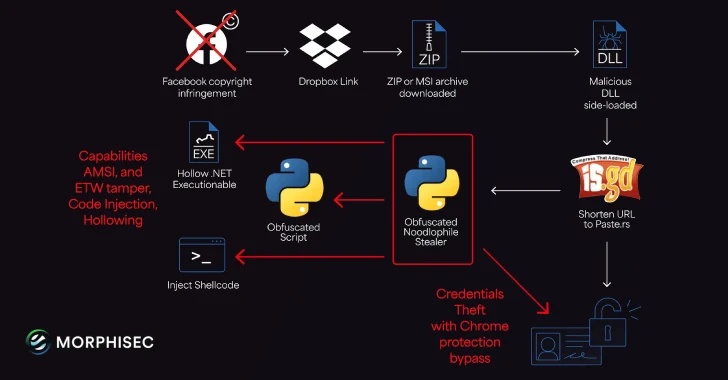 Noodlophile Malware Campaign Expands Global Reach with Copyright Phishing Lures