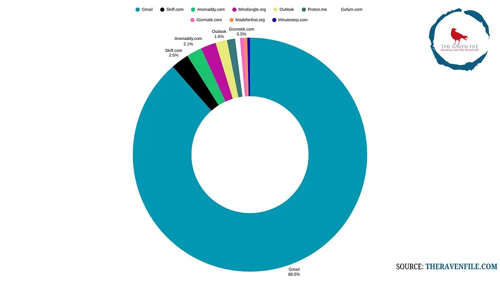 New Research Unmask DPRK IT Workers Email Address and Hiring Patterns