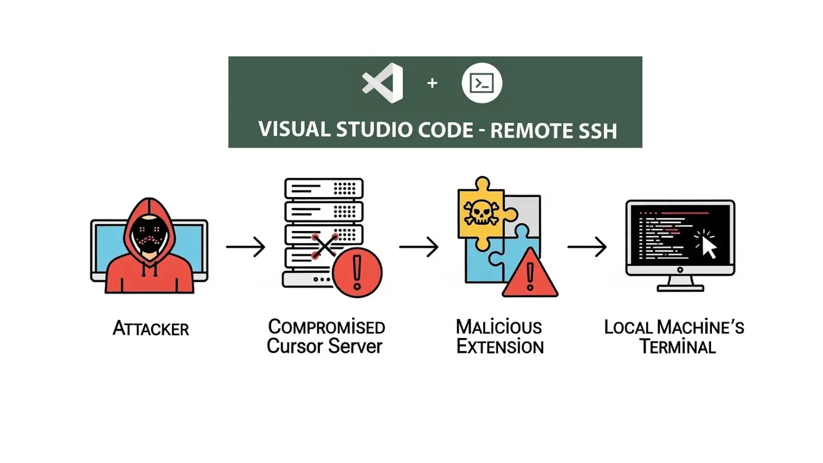 Microsoft VS Code Remote-SSH Extension Hacked to Execute Malicious Code on Developer’s Machine