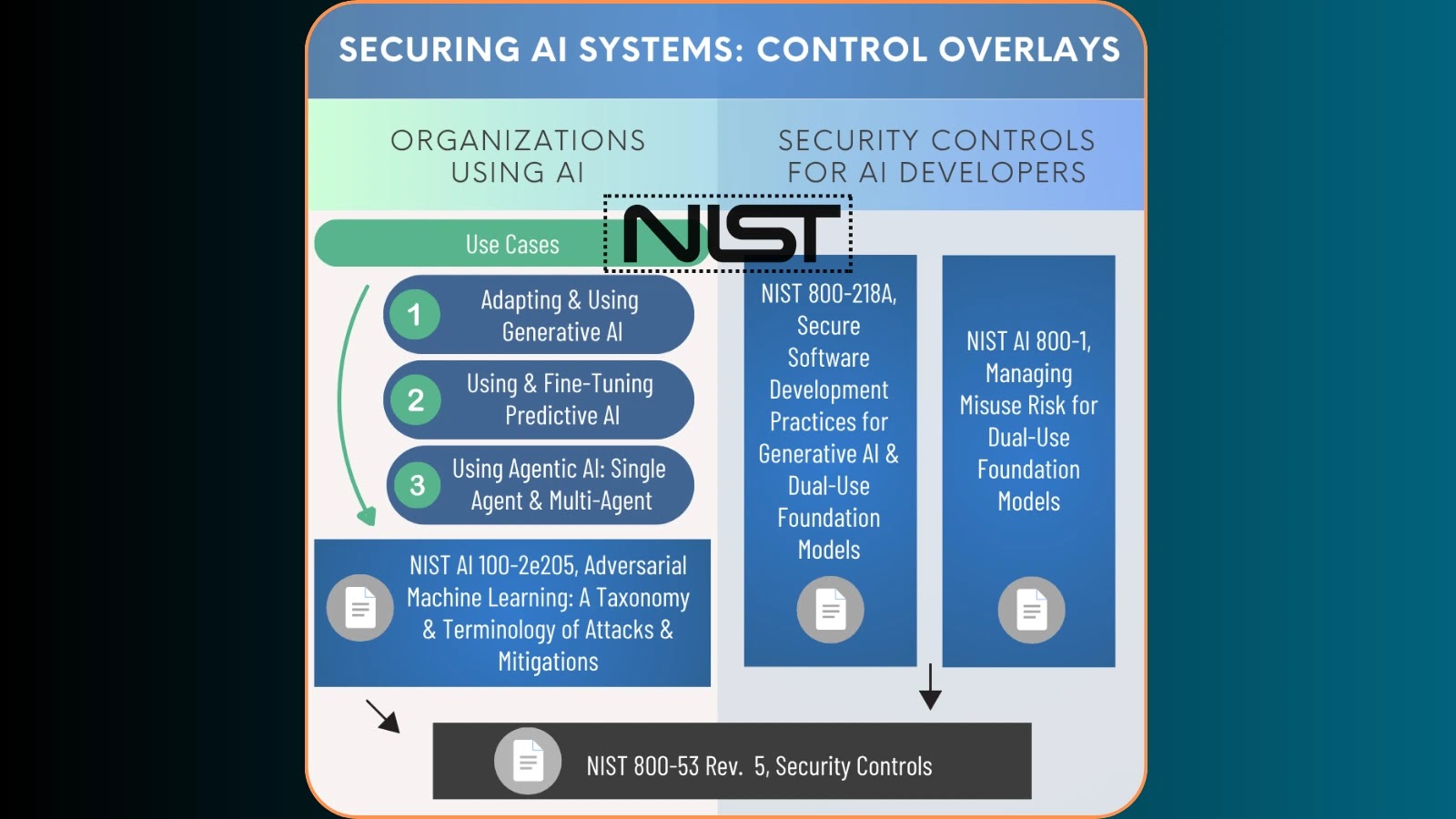 NIST Releases Control Overlays to Manage Cybersecurity Risks in Use and Developments of AI Systems