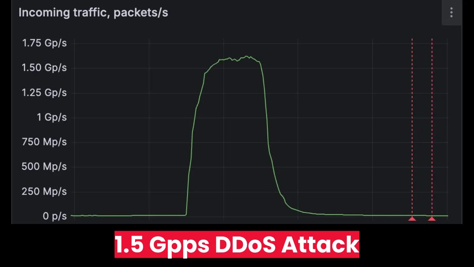 DDoS Mitigation Provider targeted In 1.5 Gpps 1.5 Billion Packets per Second DDoS Attack