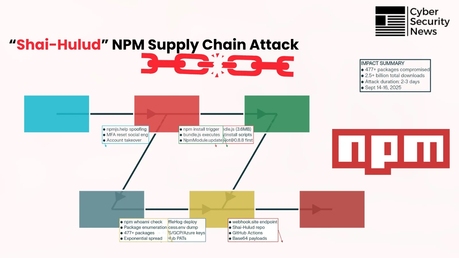 Lessons Learned from Massive npm Supply Chain Attack Using “Shai-Hulud” Self-Replicating Malware