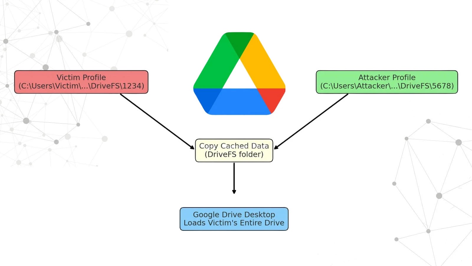 Google Drive Desktop for Windows Vulnerability Grants Full Access to Another User’s Drive