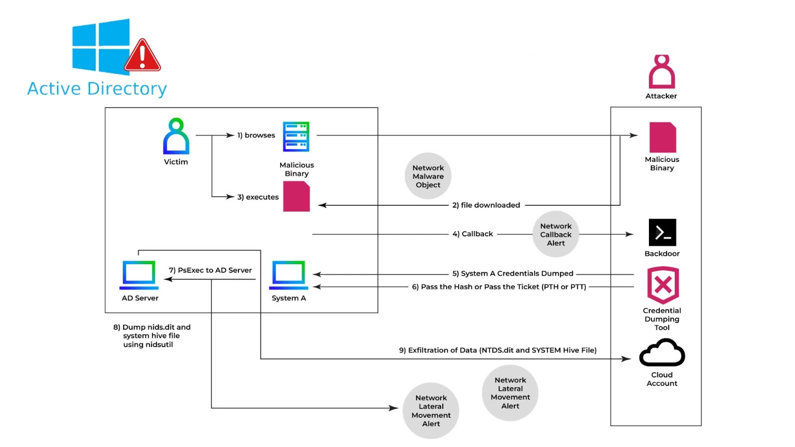 Hackers Compromise Active Directory to Steal NTDS.dit that Leads to Full Domain Compromise
