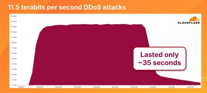 Cloudflare Blocks Record-Breaking 11.5 Tbps DDoS Attack