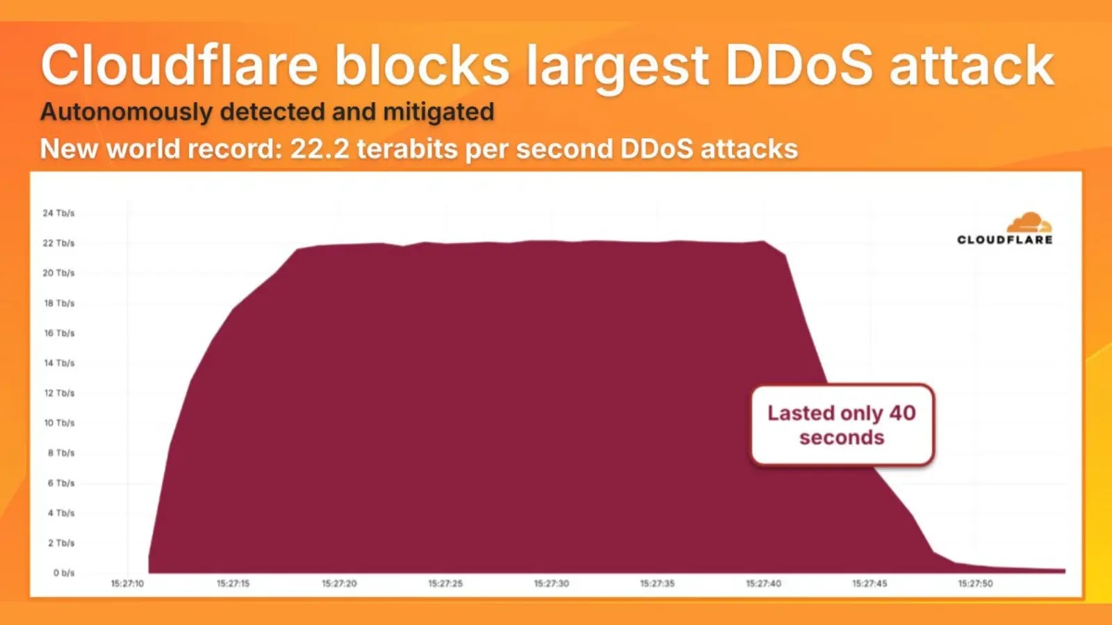 22.2 Tbps DDoS Attack Breaks Internet With New World Record