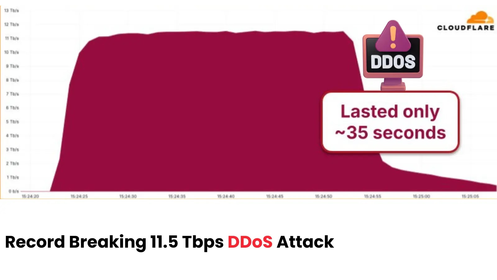 Record-breaking 11.5 Tbps UDP Flood DDoS Attack Originated from Google Cloud Platform