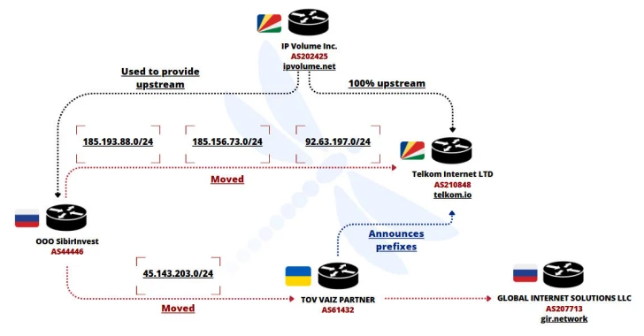 Ukrainian Network FDN3 Launches Massive Brute-Force Attacks on SSL VPN and RDP Devices
