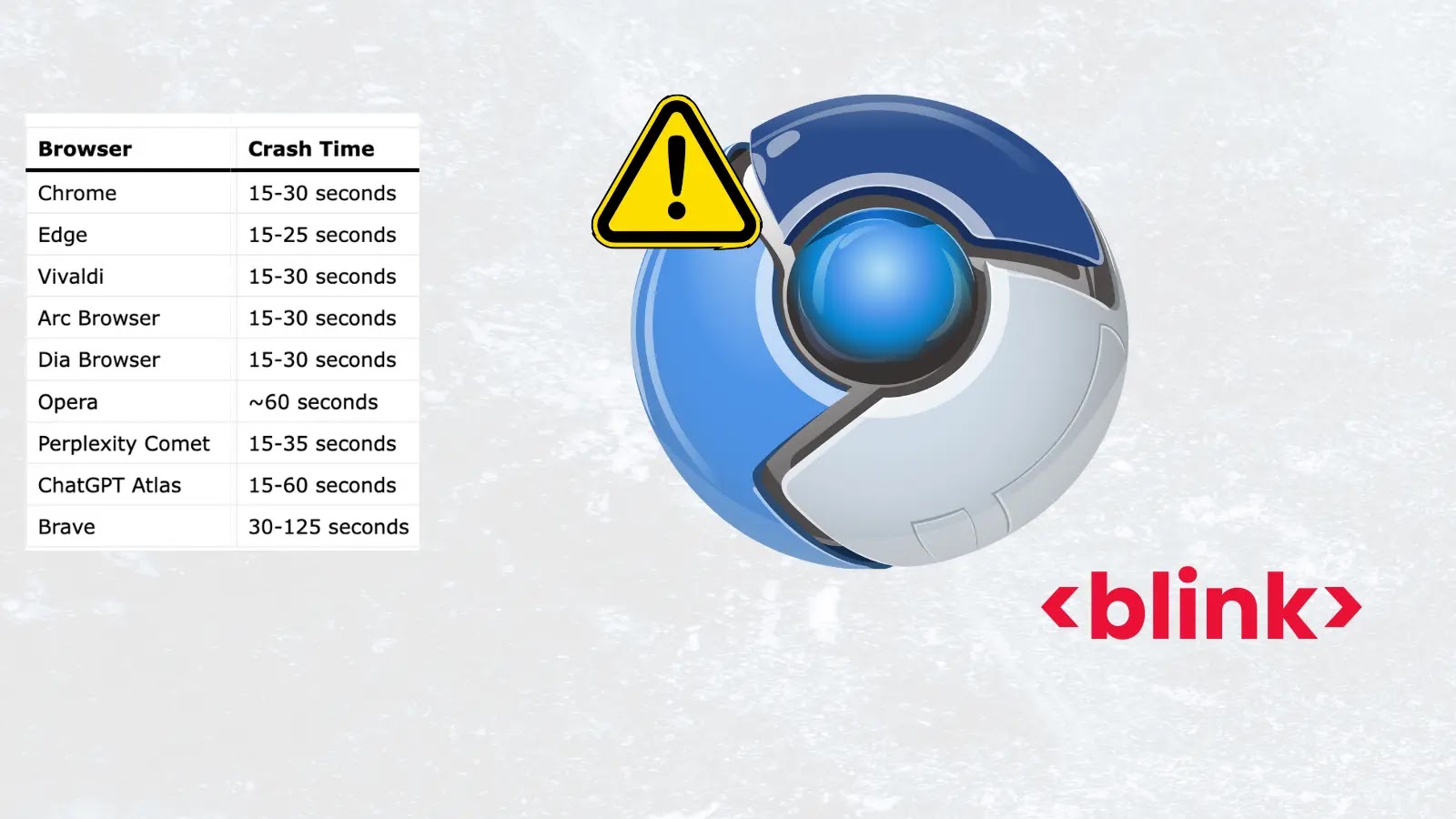 Critical Vulnerability In Chromium’s Blink Let Attackers Crash Chromium-based Browsers Within Seconds