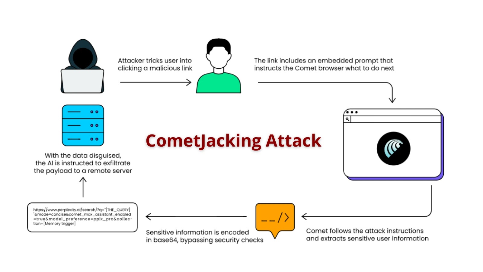 New CometJacking Attack Let Attackers Turn Perplexity Browser Against You in One Click