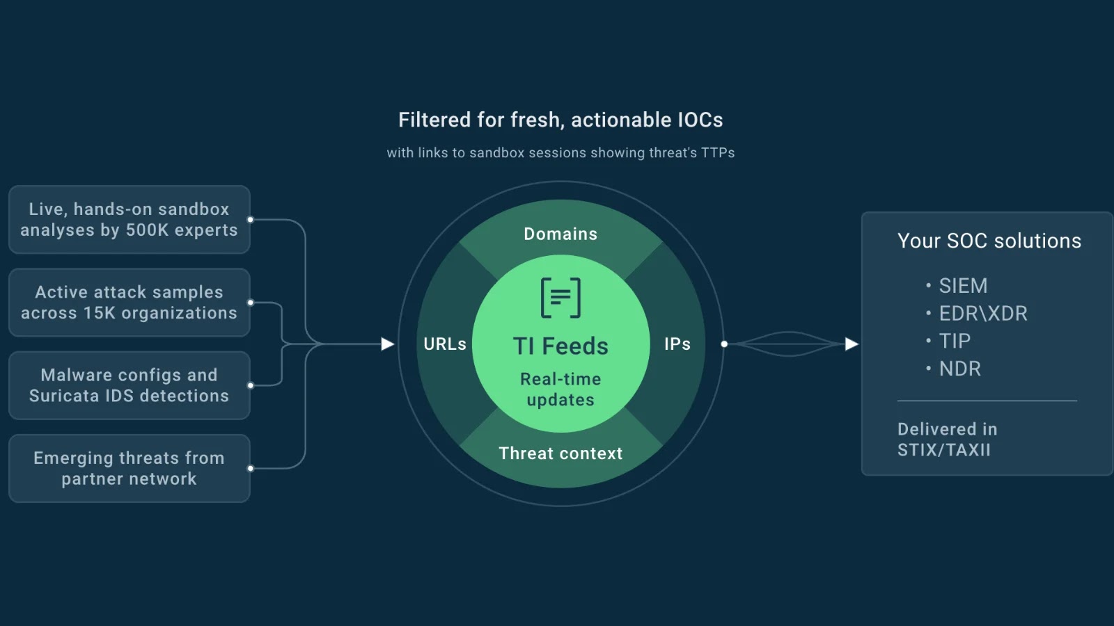 How Threat Intelligence Feeds Help Organizations Quickly Mitigate Malware Attacks
