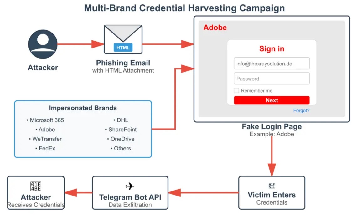 New Phishing Attack Leverages Popular Brands to Harvest Login Credentials