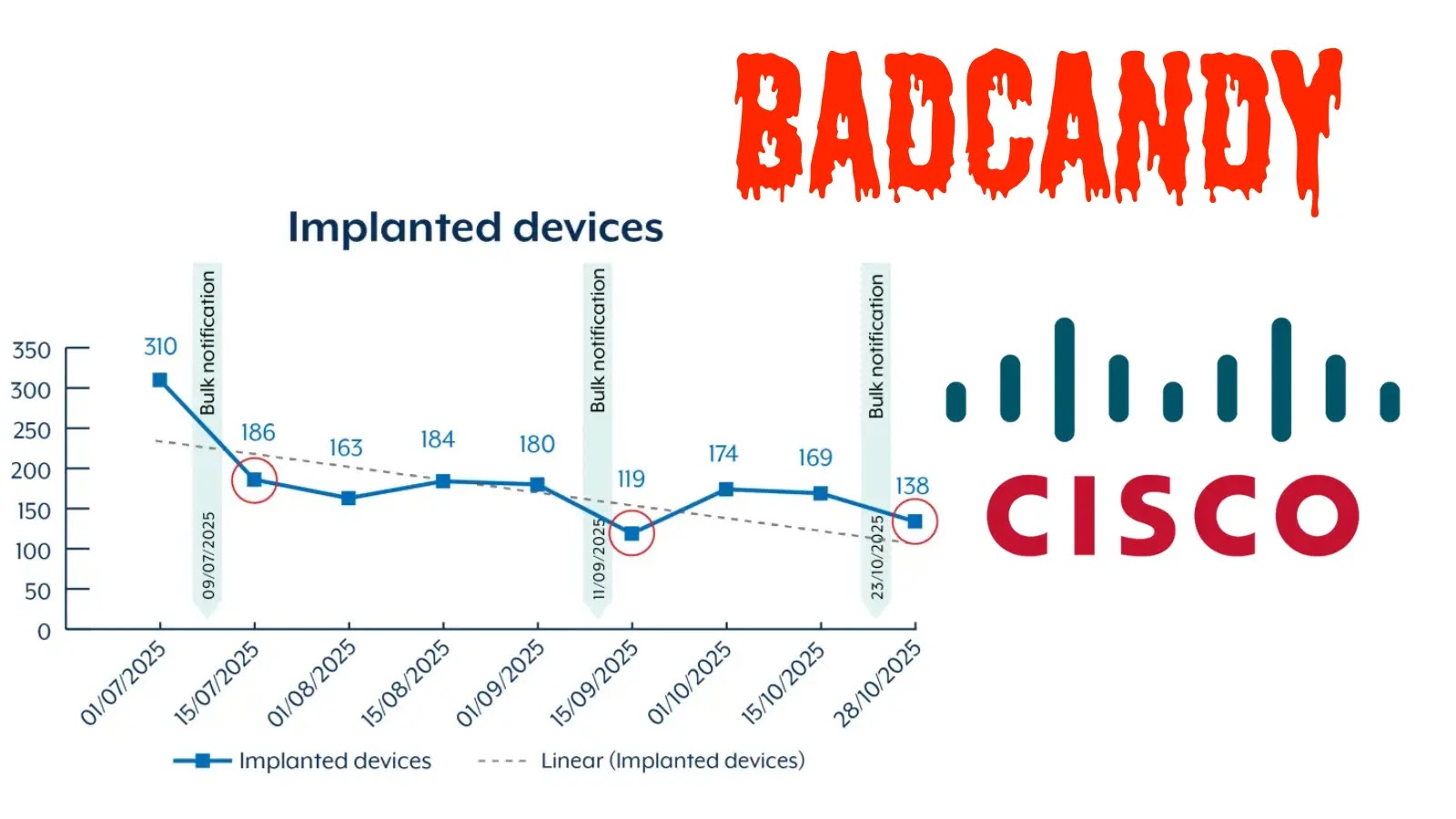 Hackers Exploiting Cisco IOS XE Vulnerability in the Wild to Deploy BADCANDY Web Shell