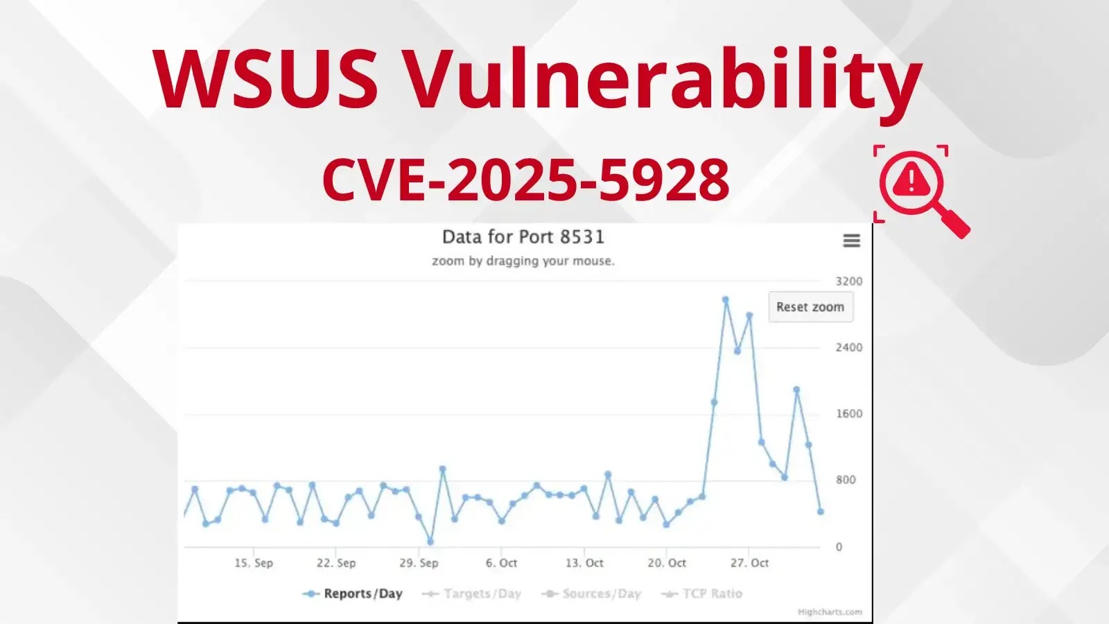 Hackers Actively Scanning for TCP Port 8530/8531 Linked to WSUS Vulnerability CVE-2025-59287