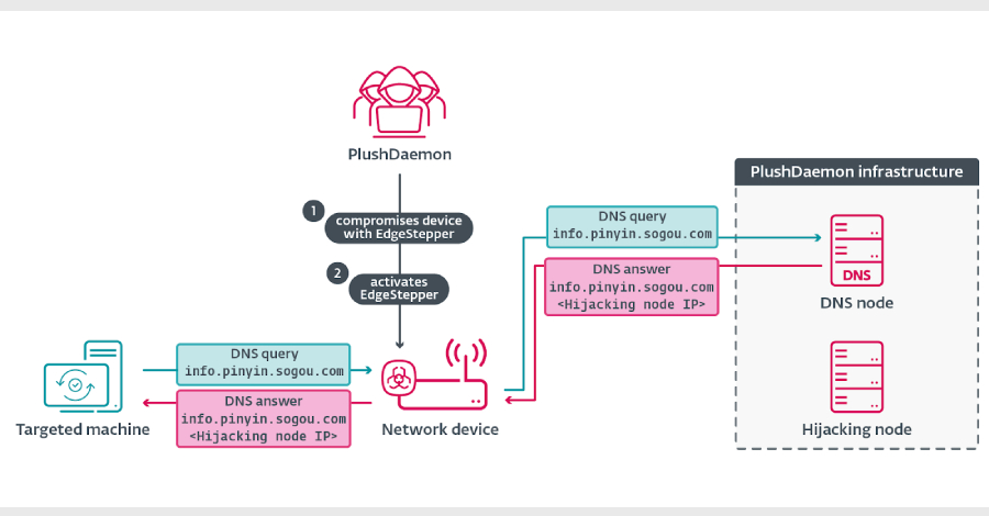 EdgeStepper Implant Reroutes DNS Queries to Deploy Malware via Hijacked Software Updates