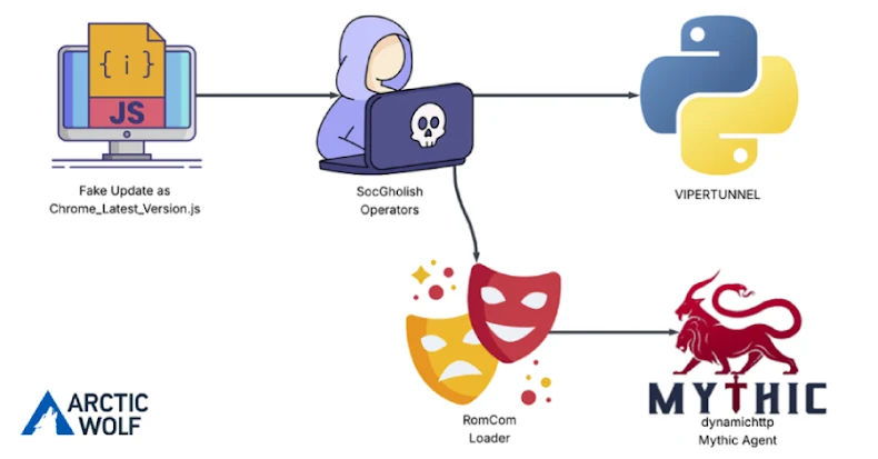 RomCom Uses SocGholish Fake Update Attacks to Deliver Mythic Agent Malware