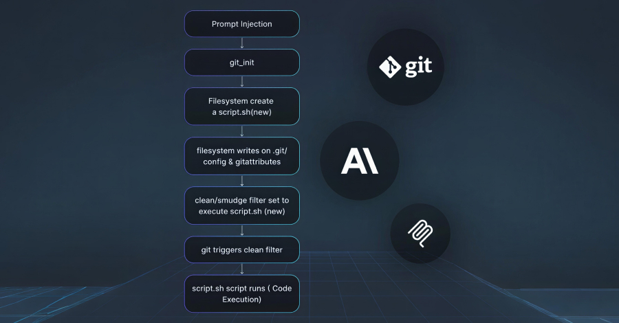 Three Flaws in Anthropic MCP Git Server Enable File Access and Code Execution