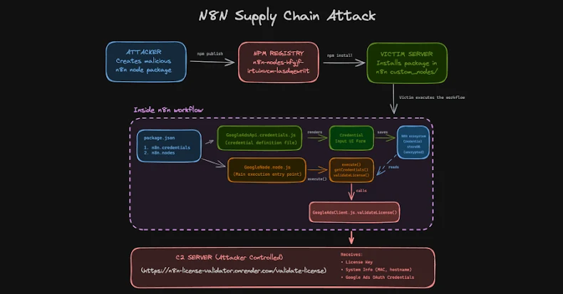 n8n Supply Chain Attack Abuses Community Nodes to Steal OAuth Tokens